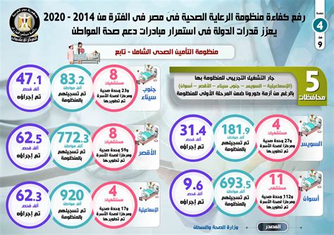 مجلس الوزراء يرصد كفاءة منظومة الرعاية الصحية في مصر خلال 6 سنوات