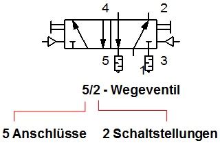 Pneumatik Pneumatische Wegeventile