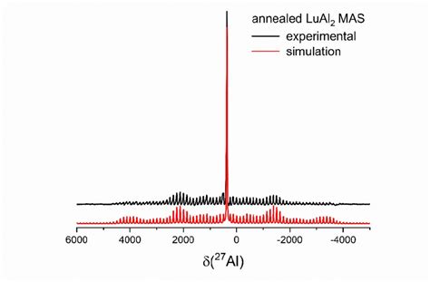 Figure S Al Solid State Mas Nmr For Annealed Cubic Lual Mgcu