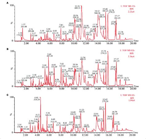 Representative Base Peak Intensity Chromatograms Of Plasma Samples Of