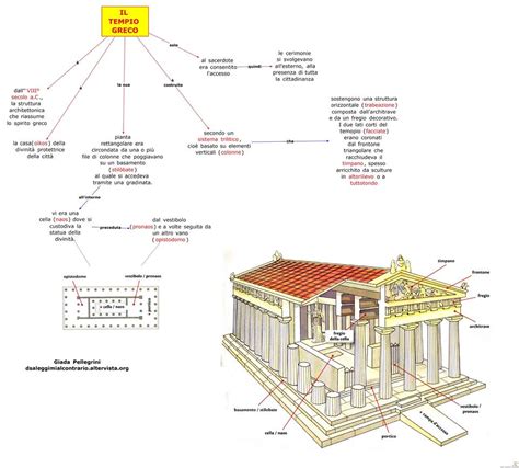 Mappa Storia Dell Arte Il Tempio Greco Dislessia Discalculia