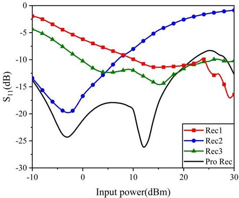 Simulated Reflection Coefficient S11 Of The Rectifiers Rec1 Rec2