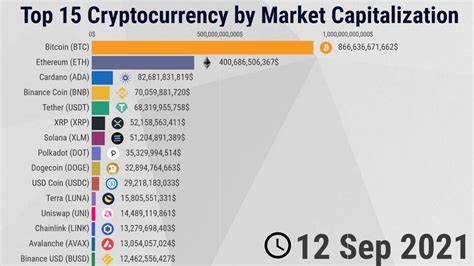 Top Cryptocurrency By Market Capitalization Youtube