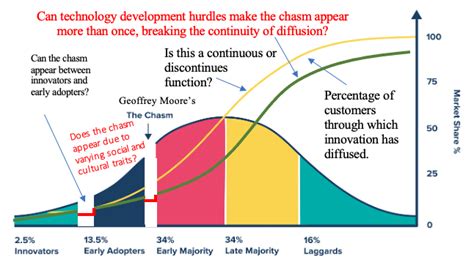 Crossing the Chasm-cause, means and opportunity? - THE WAVES