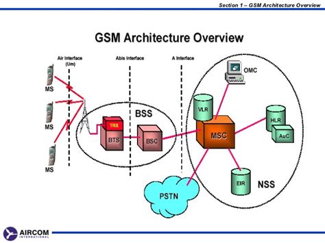 Gsm Architecture