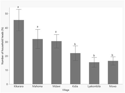 The rate of adoption of water conservation measures across study ... 