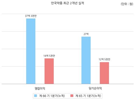 안국약품 1분기누적 매출액 551억 9천만 원 영업이익 37억 3천만 원 Money Robo