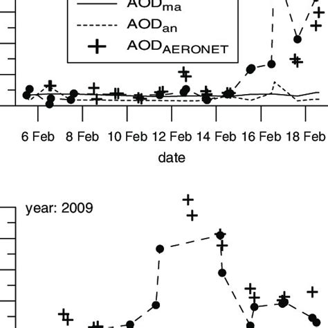 The Modis Aerosol Components Aod Dust Aod Ma And Aod An At 550 Nm Of