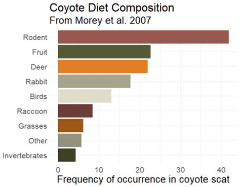 Diet | Ohio Coyote