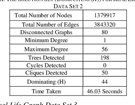 Table Iii From Identifying Dominating Graphs Over Vertex Connectivity