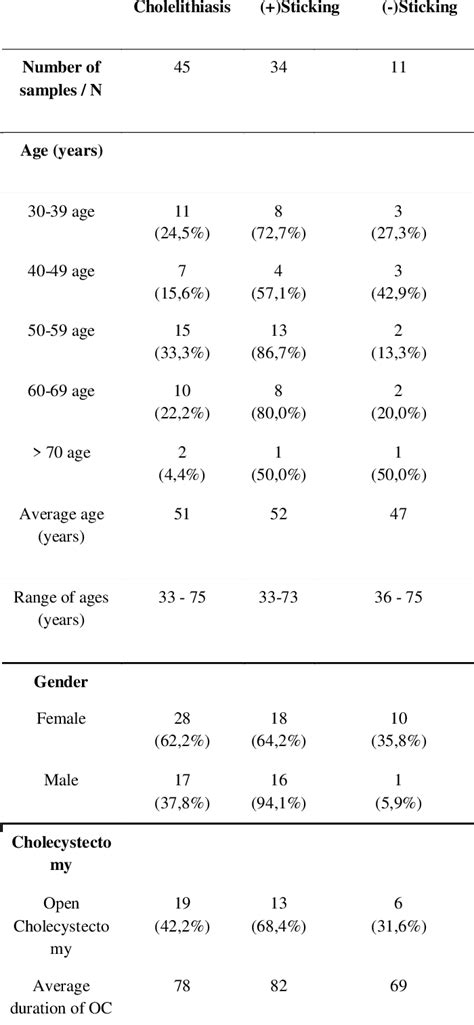 Table From The Correlation Between Leukocytosis And Gallbladder