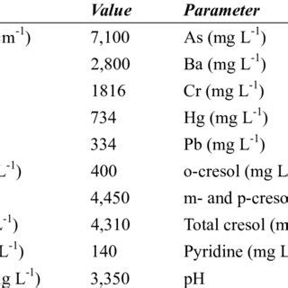 Initial composition of the landfill leachate. | Download Table