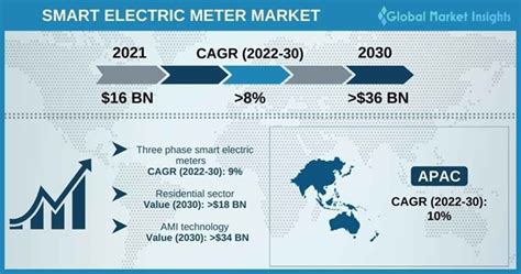 Smart Electric Meter Market Size 20222030 Industry Report