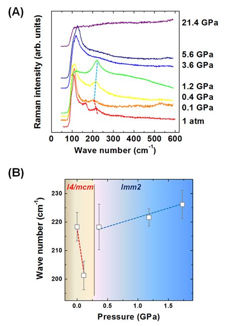 Figure S15 A Pressure Dependent Raman Spectra Of Mapbi 3 At Selected