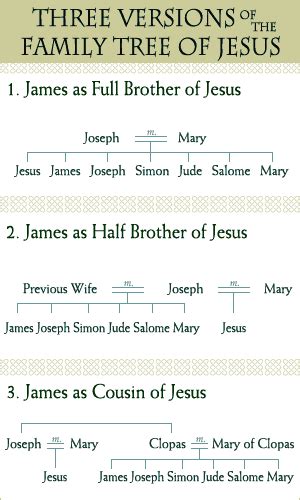 Jesus' Family Tree: Three Versions - Beliefnet