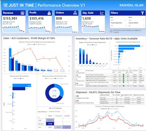 Develop Insightful And Interactive Power Bi Dashboard By Rashed Win