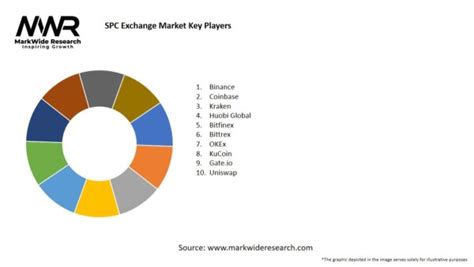 SPC exchange Market 2024-2032 | Size,Share, Growth