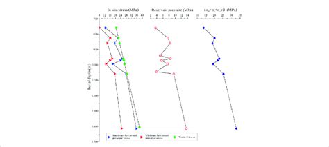 Variation Of In Situ Stresses Reservoir Pressure And Average Total