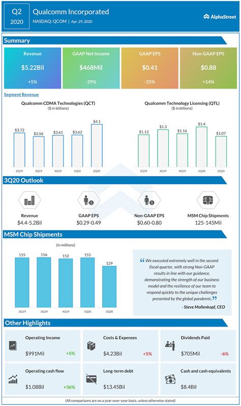 Qualcomm (NASDAQ: QCOM) Q2 2020 Earnings Review | AlphaStreet
