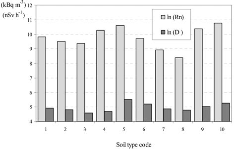 Mean Values Of Radon Concentration In Soil Gas And Gamma Dose Rate In