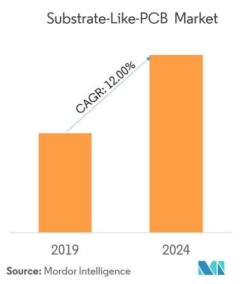 Substrate Like Pcb Market Growth Trends Forecast 2019 24