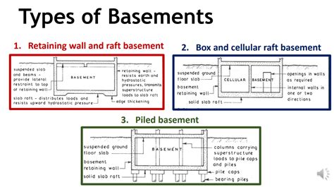 Solved Explain These Types Of Basement In Characteristics