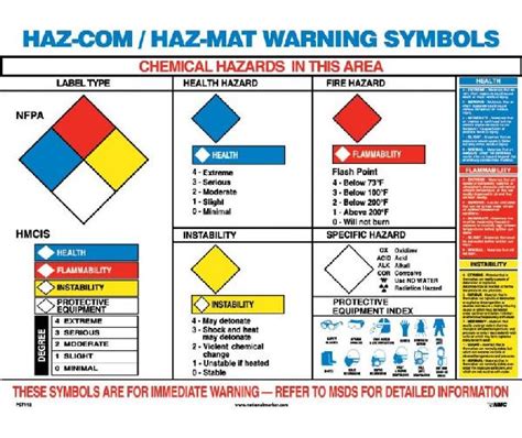 HAZMAT WARNING SYMBOLS POSTER - Mutual Screw & Supply