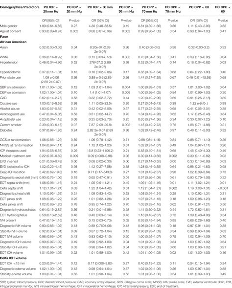 Table 2 from Intracranial Pressure and Cerebral Perfusion Pressure in