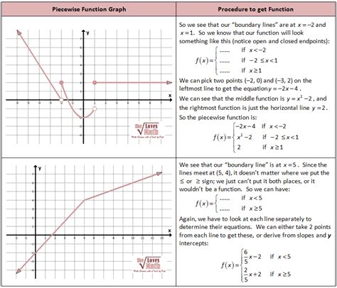 Worksheet Piecewise Functions