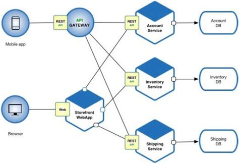 Microservices Architecture Diagram Examples - DevTeam.Space