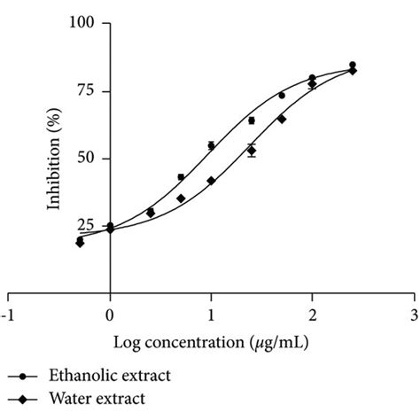 Concentration Dependent Response Of C Spectabilis Flower Extracts