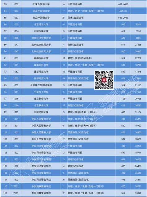 2021年北京高招本科提前批普通类a段录取投档分数线及市排名北京高考在线