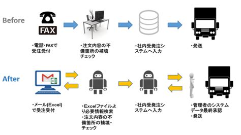 【導入事例】受発注業務 旧体制 のrpa化と作業効率化 ～企業受注センター様～ Rpaコラム Sbモバイルサービス