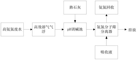 高氨氮废水回收处理的处理方法