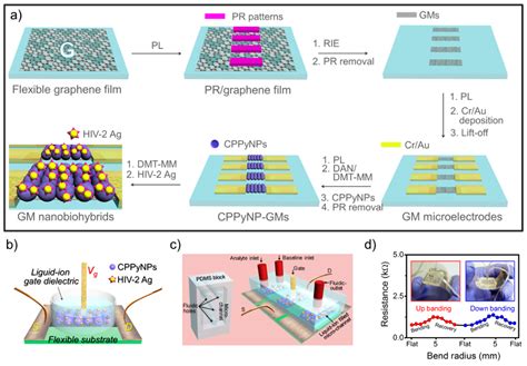 Polymers Free Full Text Conducting Polymer Based Nanobiosensors