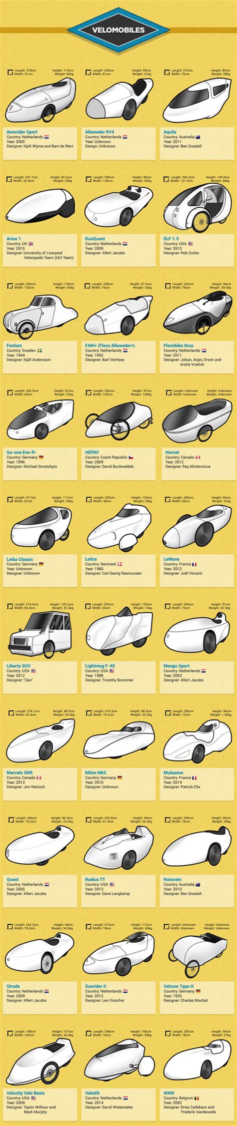 A Collection of Velomobile Links- Part 1 – Bicycle Design