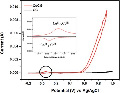 Cyclic Voltammogram In 1 M Koh Solution At A Scan Rate Of 20 Mv S −1 Of