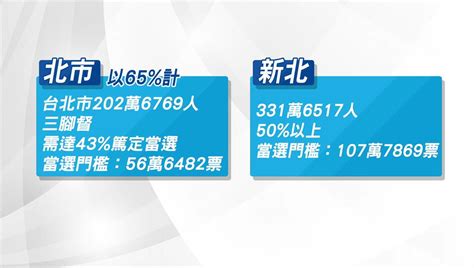 1126大選決戰！ 各縣市候選人當選門檻曝光