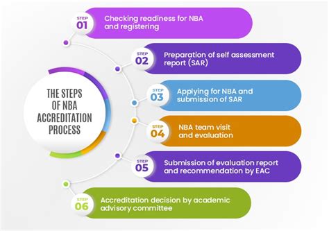 How Education ERP Eases The 6 Step Process Towards NBA Accreditation