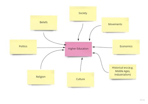 Concept Map Examples to Show your Project Ideas