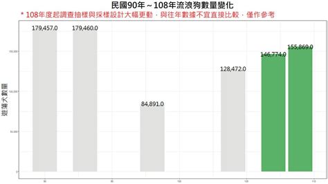 農委會去年第六次進行全國遊蕩犬數量調查。上述數據都是經設計抽樣統計而成，並非實際數字，相同抽樣設計方法所得到的數據方… Flickr