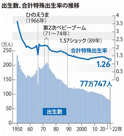 出生率1．26、過去最低並ぶ コロナ影響、初の80万人割れ 22年人口動態統計 毎日新聞