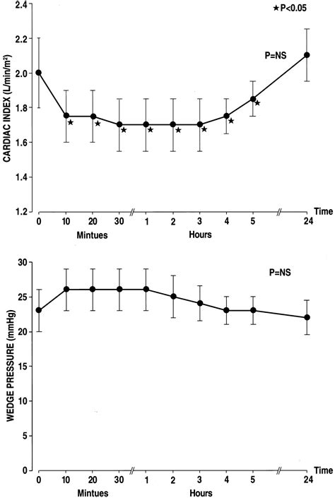 L Nmma A Nitric Oxide Synthase Inhibitor Is Effective In The