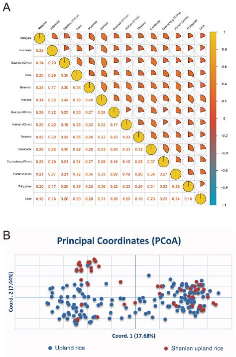 Table 1 From Genetic Diversity And Relationship Of Shanlan Upland Rice