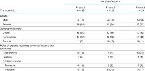 Demographic Characteristics Of The Advanced Access Expert Panel In The