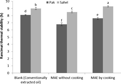 Thermal stability of conventionally extracted oil (CEO) and MAE oil ...