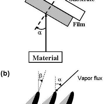 A Schematic Diagram Of The Glancing Angle Deposition GLAD Technique