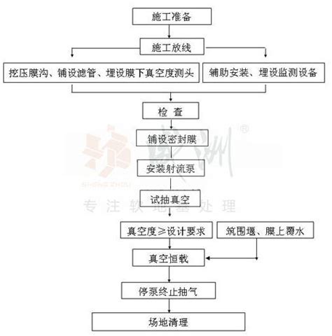 无砂垫层真空预压法 快懂百科