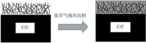 Sic纳米线增韧化学气相共沉积hfc Sic复相涂层的制备方法与流程