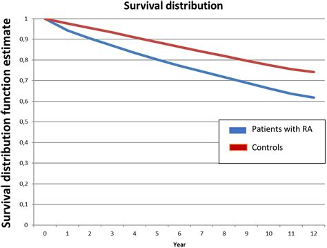 Morbidity And Mortality In Patients With Rheumatoid Arthritis Compared